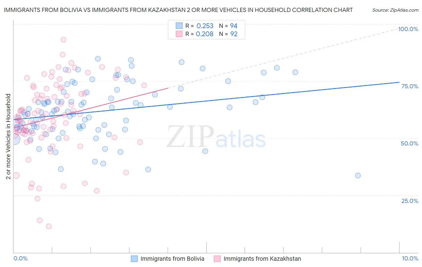 Immigrants from Bolivia vs Immigrants from Kazakhstan 2 or more Vehicles in Household