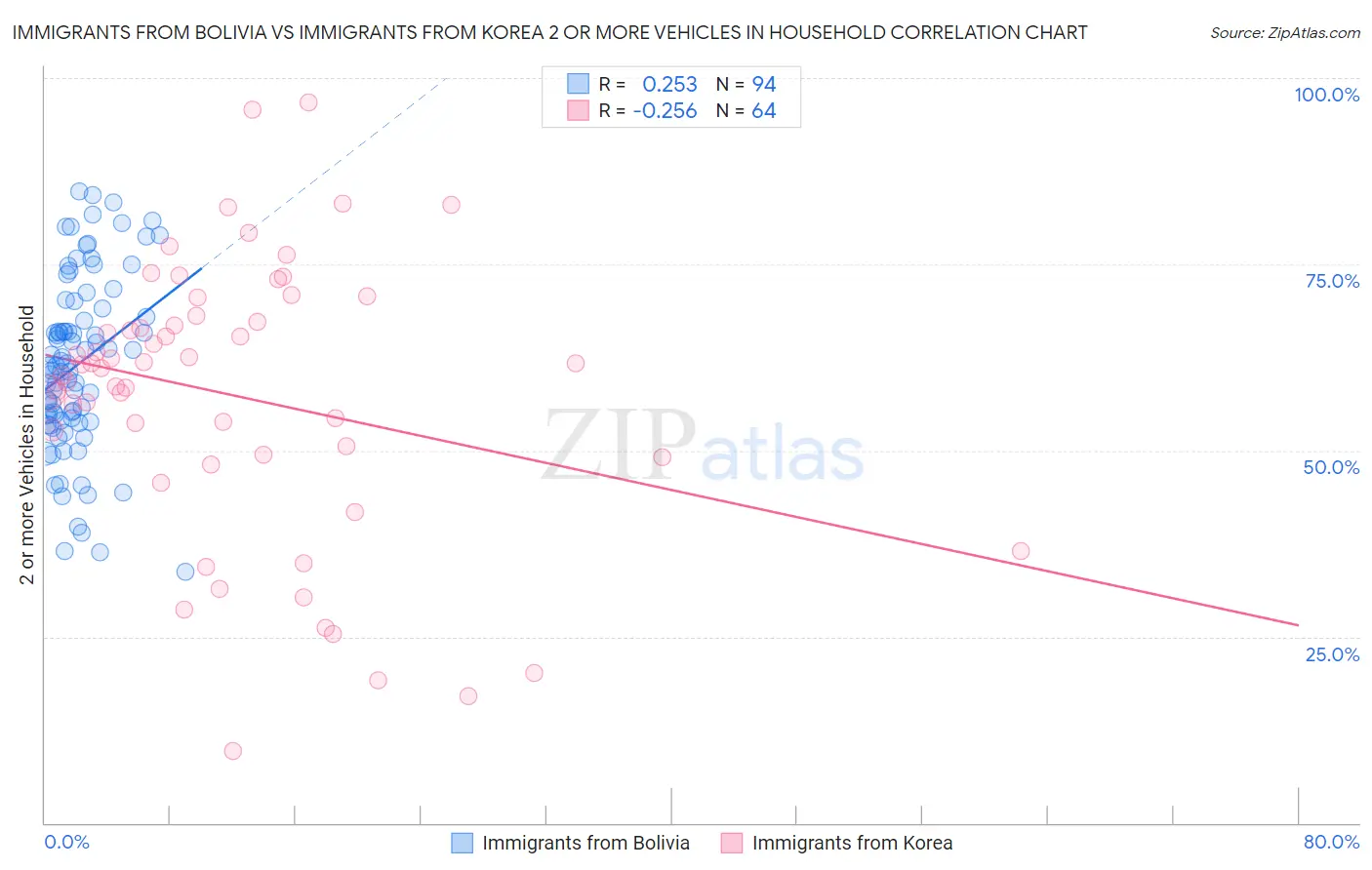 Immigrants from Bolivia vs Immigrants from Korea 2 or more Vehicles in Household