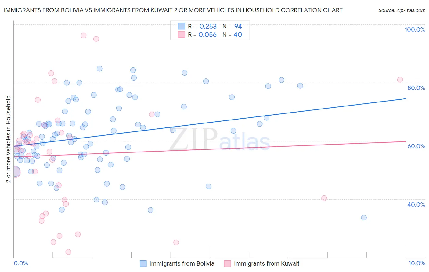 Immigrants from Bolivia vs Immigrants from Kuwait 2 or more Vehicles in Household