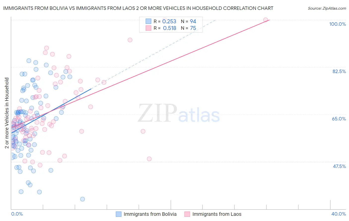Immigrants from Bolivia vs Immigrants from Laos 2 or more Vehicles in Household