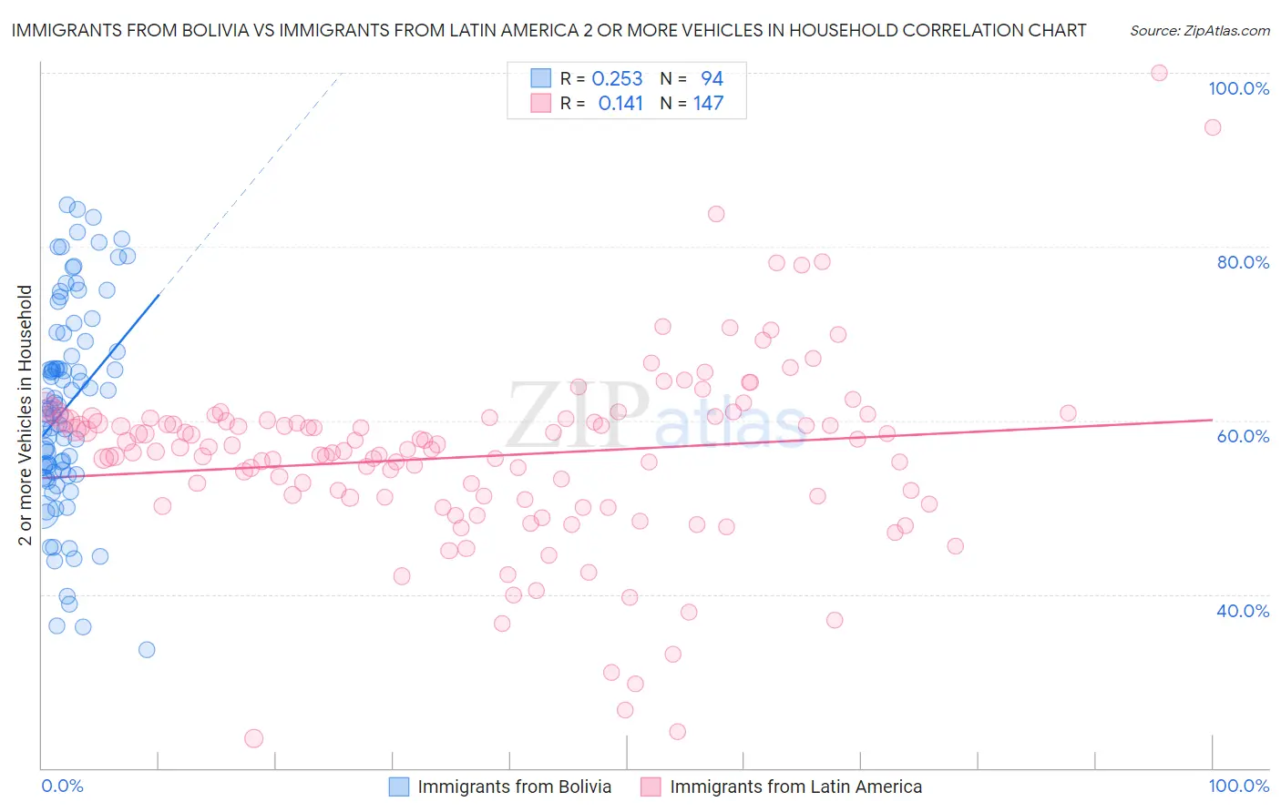Immigrants from Bolivia vs Immigrants from Latin America 2 or more Vehicles in Household