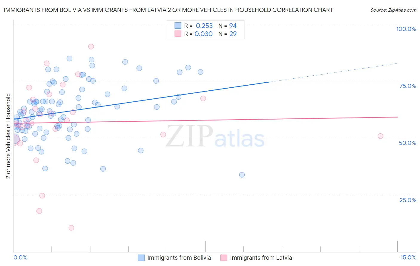 Immigrants from Bolivia vs Immigrants from Latvia 2 or more Vehicles in Household