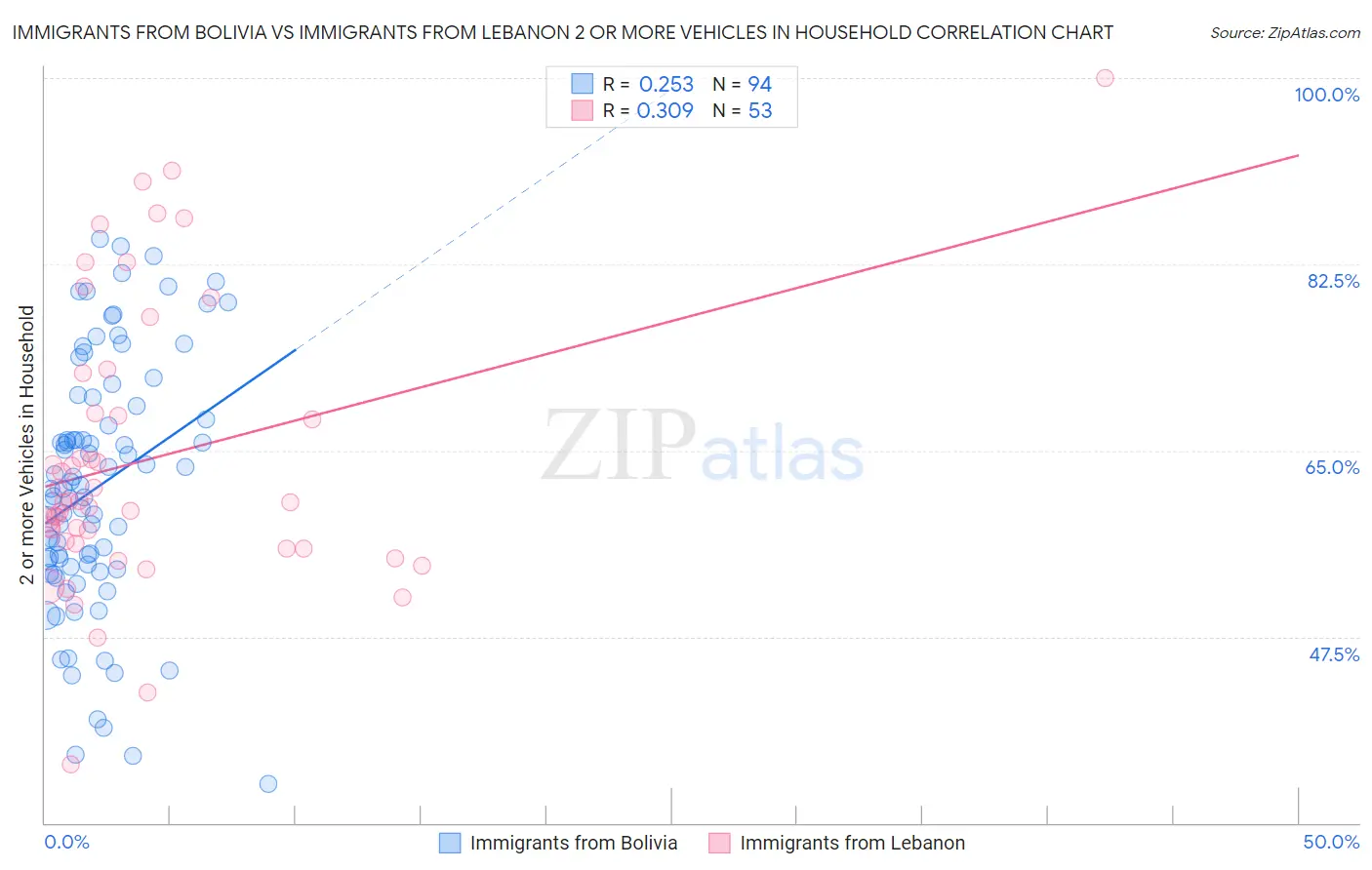 Immigrants from Bolivia vs Immigrants from Lebanon 2 or more Vehicles in Household