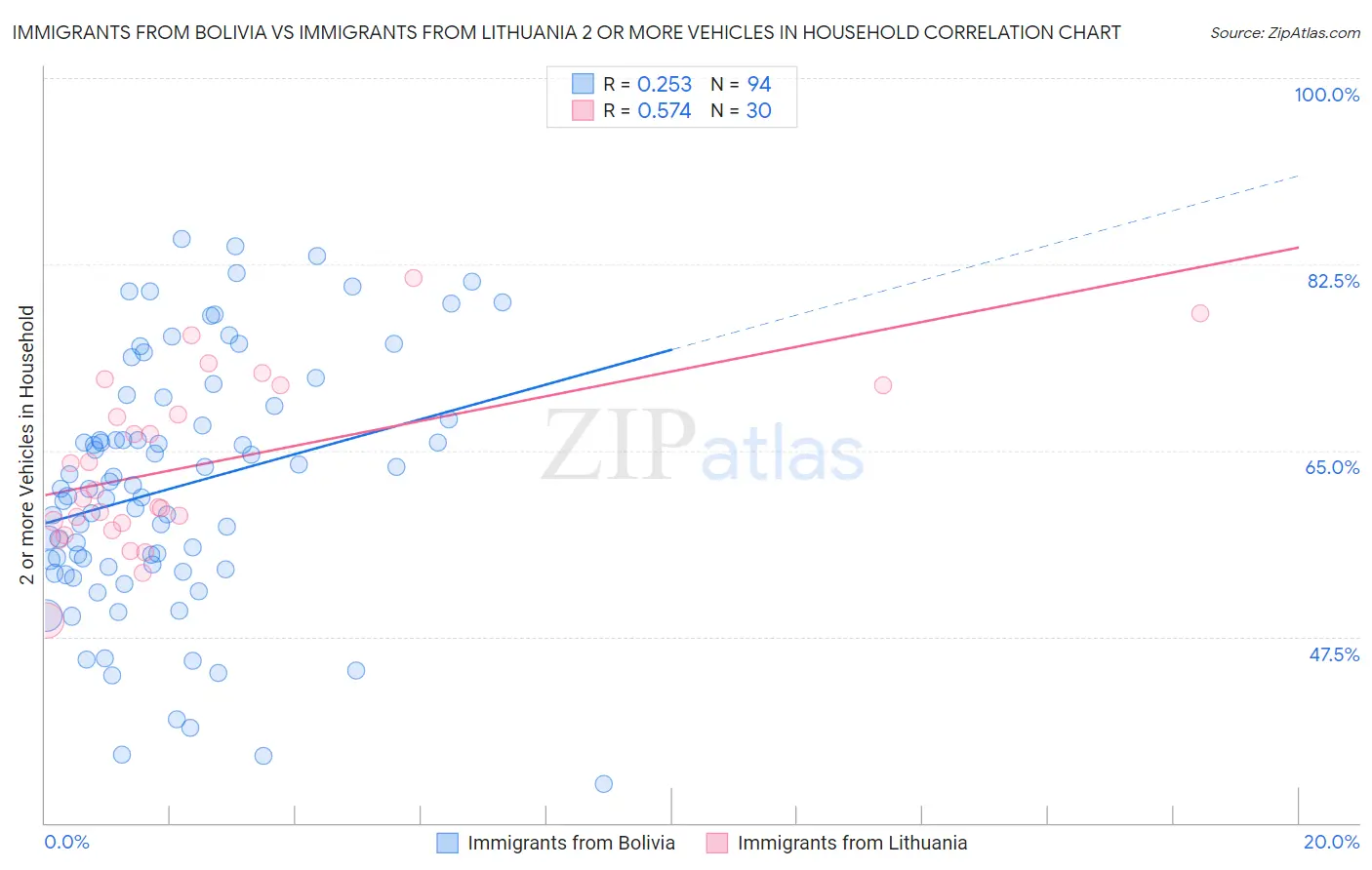 Immigrants from Bolivia vs Immigrants from Lithuania 2 or more Vehicles in Household