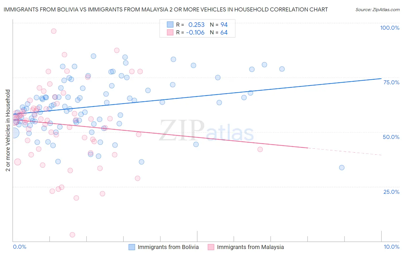 Immigrants from Bolivia vs Immigrants from Malaysia 2 or more Vehicles in Household