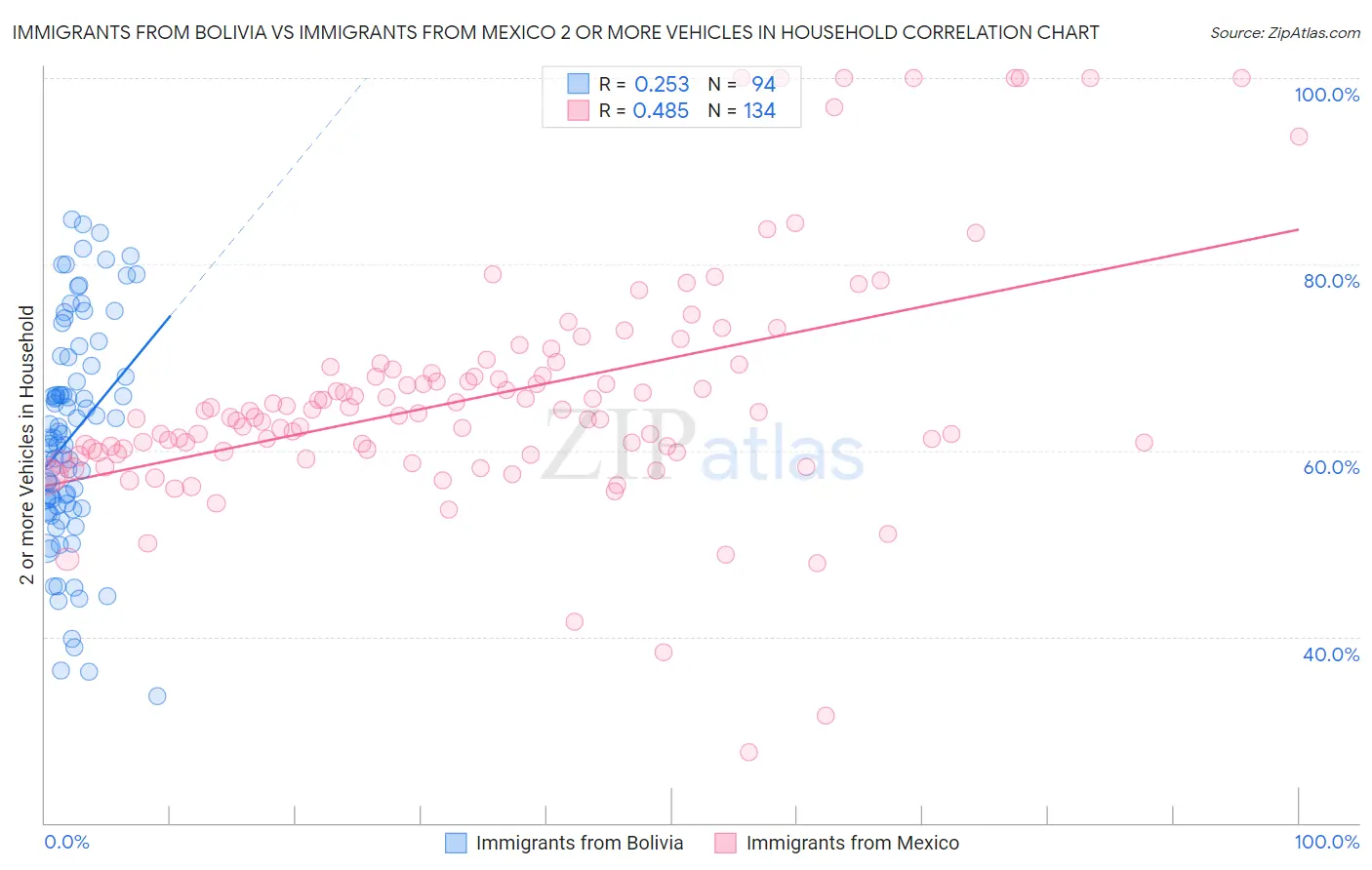 Immigrants from Bolivia vs Immigrants from Mexico 2 or more Vehicles in Household