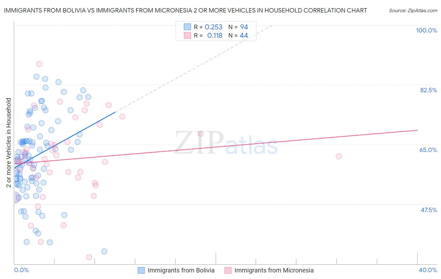 Immigrants from Bolivia vs Immigrants from Micronesia 2 or more Vehicles in Household