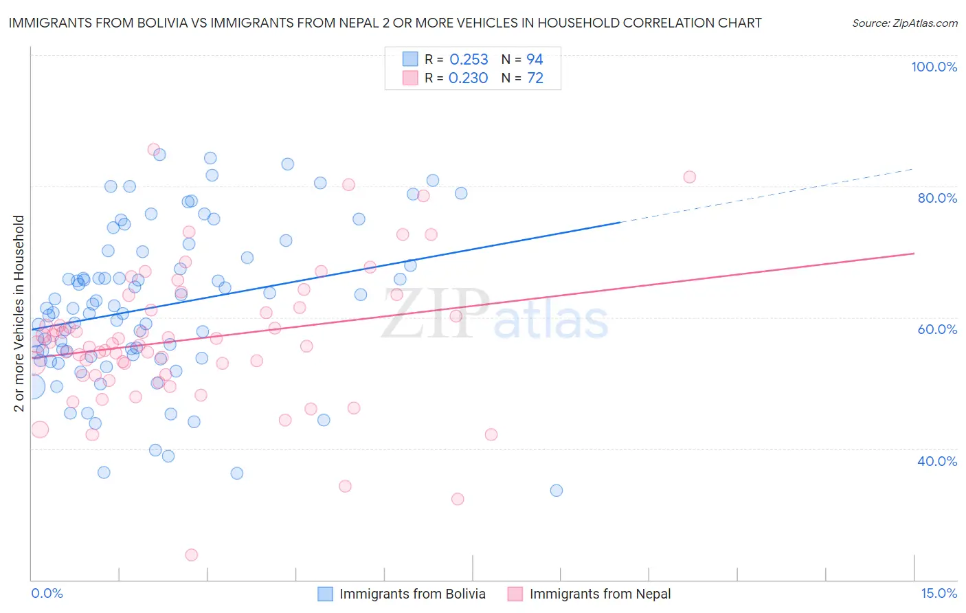 Immigrants from Bolivia vs Immigrants from Nepal 2 or more Vehicles in Household