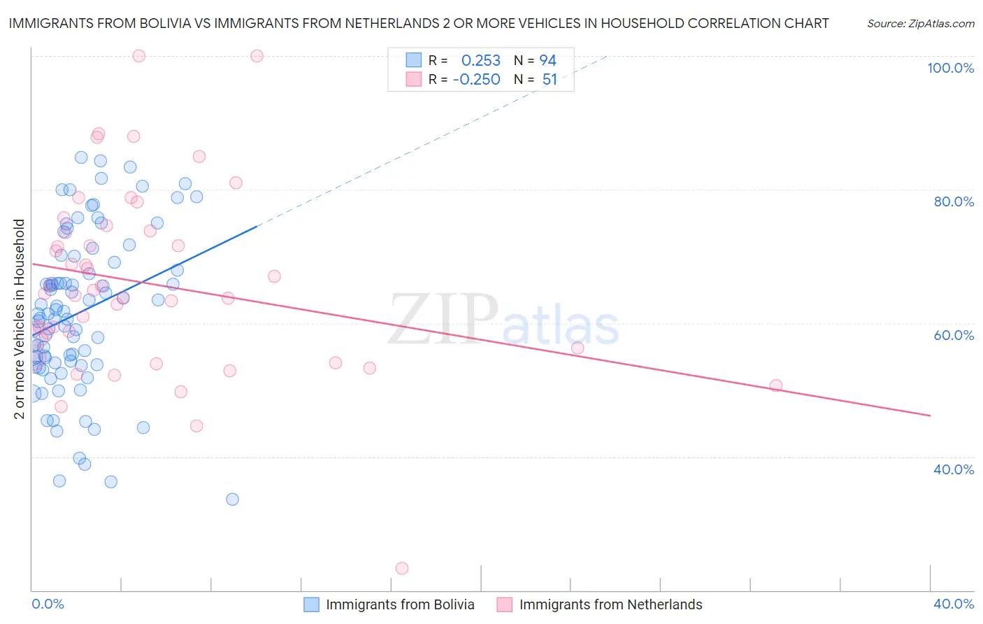Immigrants from Bolivia vs Immigrants from Netherlands 2 or more Vehicles in Household