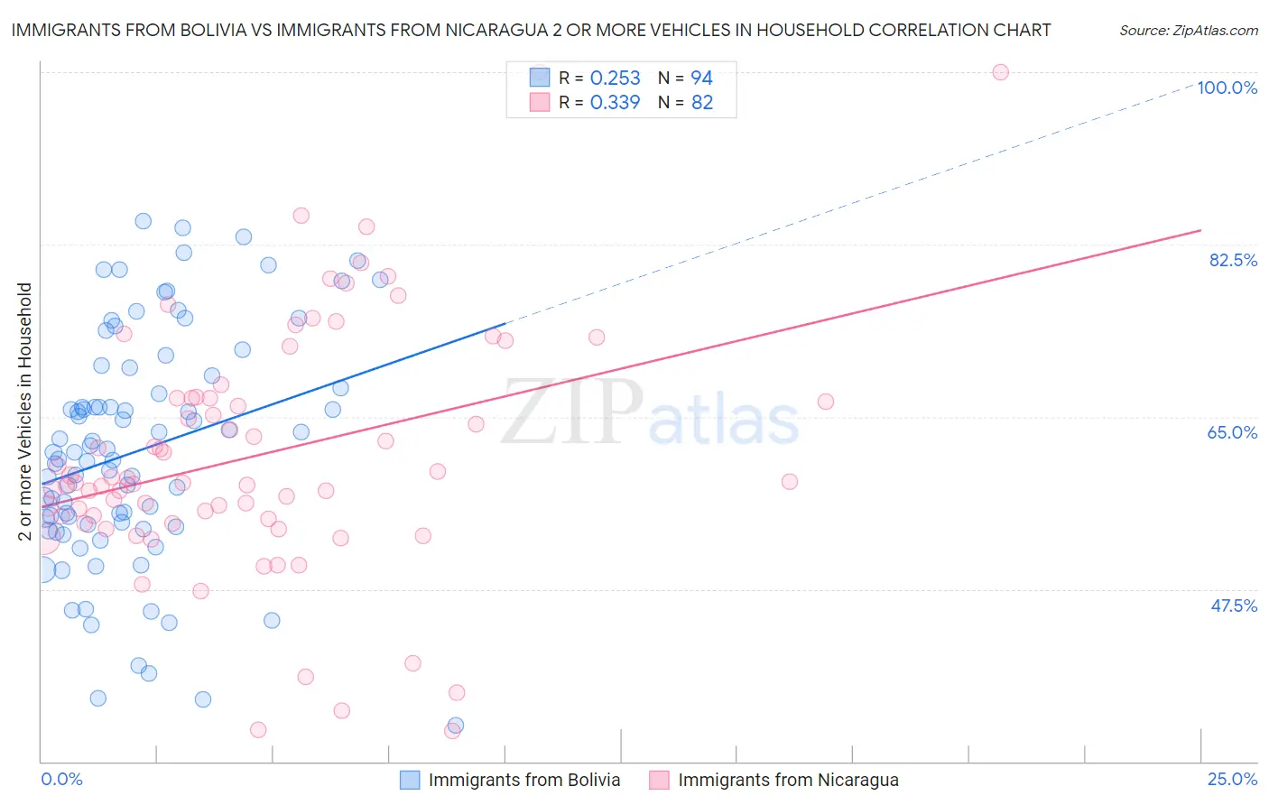 Immigrants from Bolivia vs Immigrants from Nicaragua 2 or more Vehicles in Household