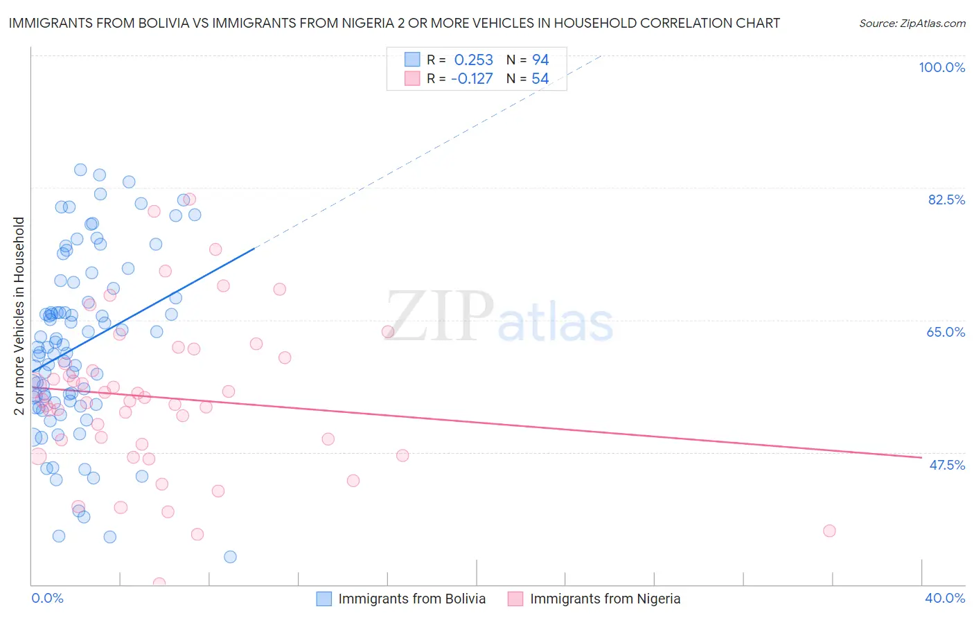 Immigrants from Bolivia vs Immigrants from Nigeria 2 or more Vehicles in Household