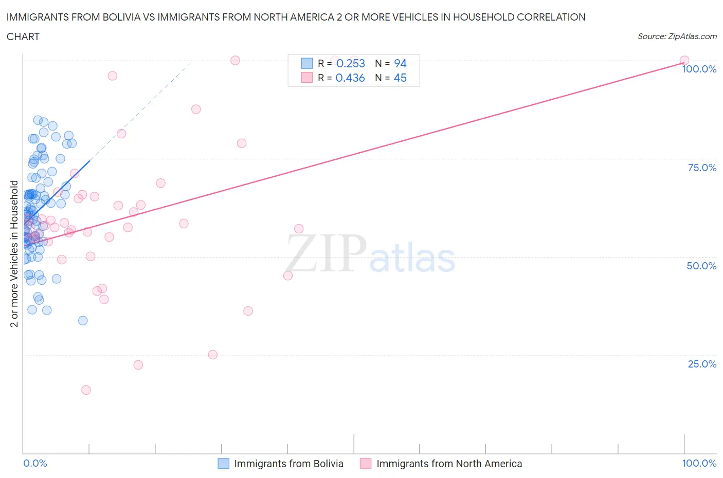 Immigrants from Bolivia vs Immigrants from North America 2 or more Vehicles in Household