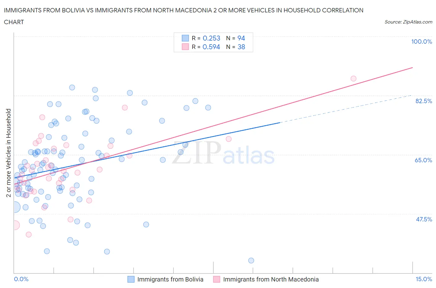 Immigrants from Bolivia vs Immigrants from North Macedonia 2 or more Vehicles in Household