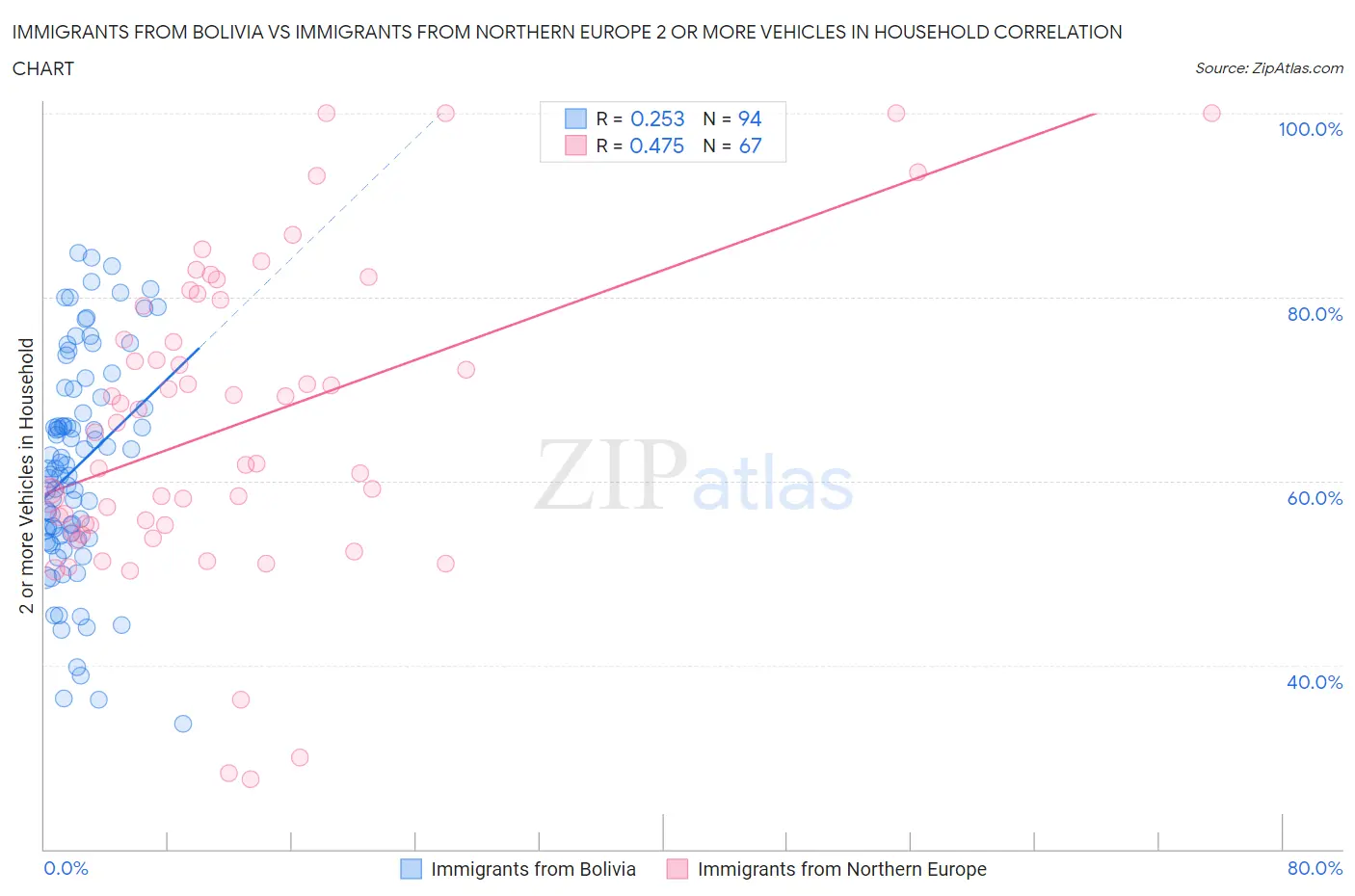 Immigrants from Bolivia vs Immigrants from Northern Europe 2 or more Vehicles in Household