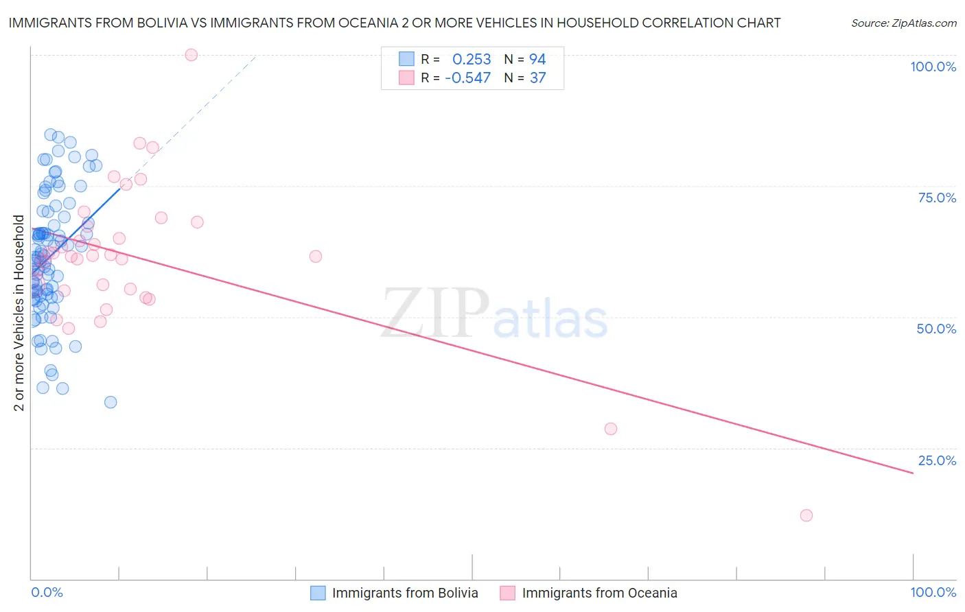Immigrants from Bolivia vs Immigrants from Oceania 2 or more Vehicles in Household