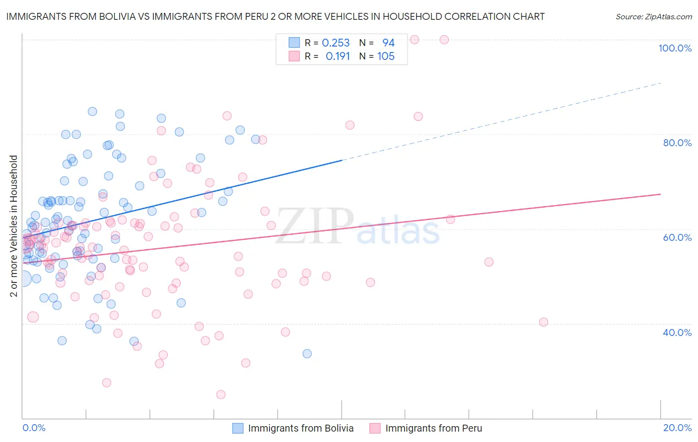 Immigrants from Bolivia vs Immigrants from Peru 2 or more Vehicles in Household