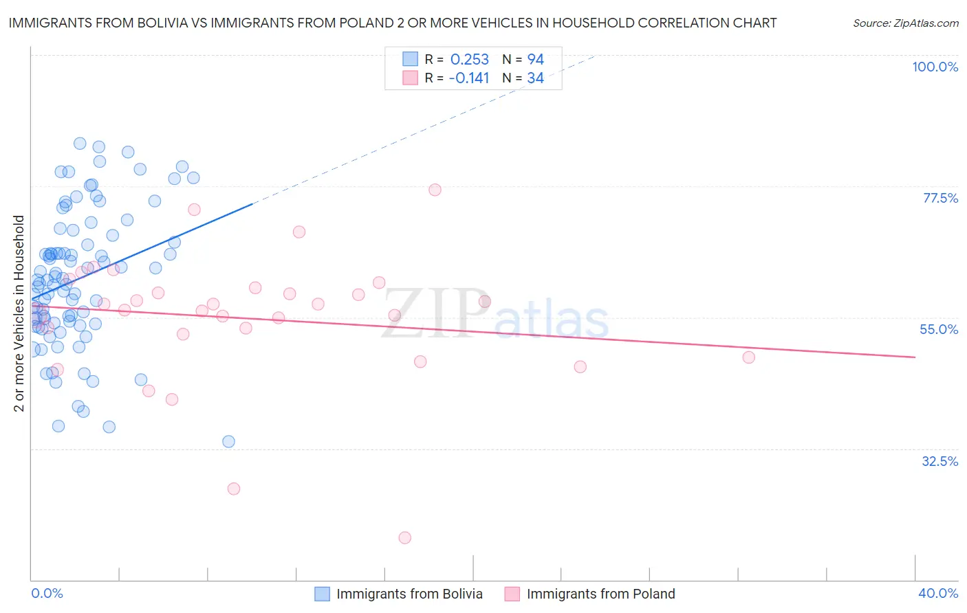 Immigrants from Bolivia vs Immigrants from Poland 2 or more Vehicles in Household
