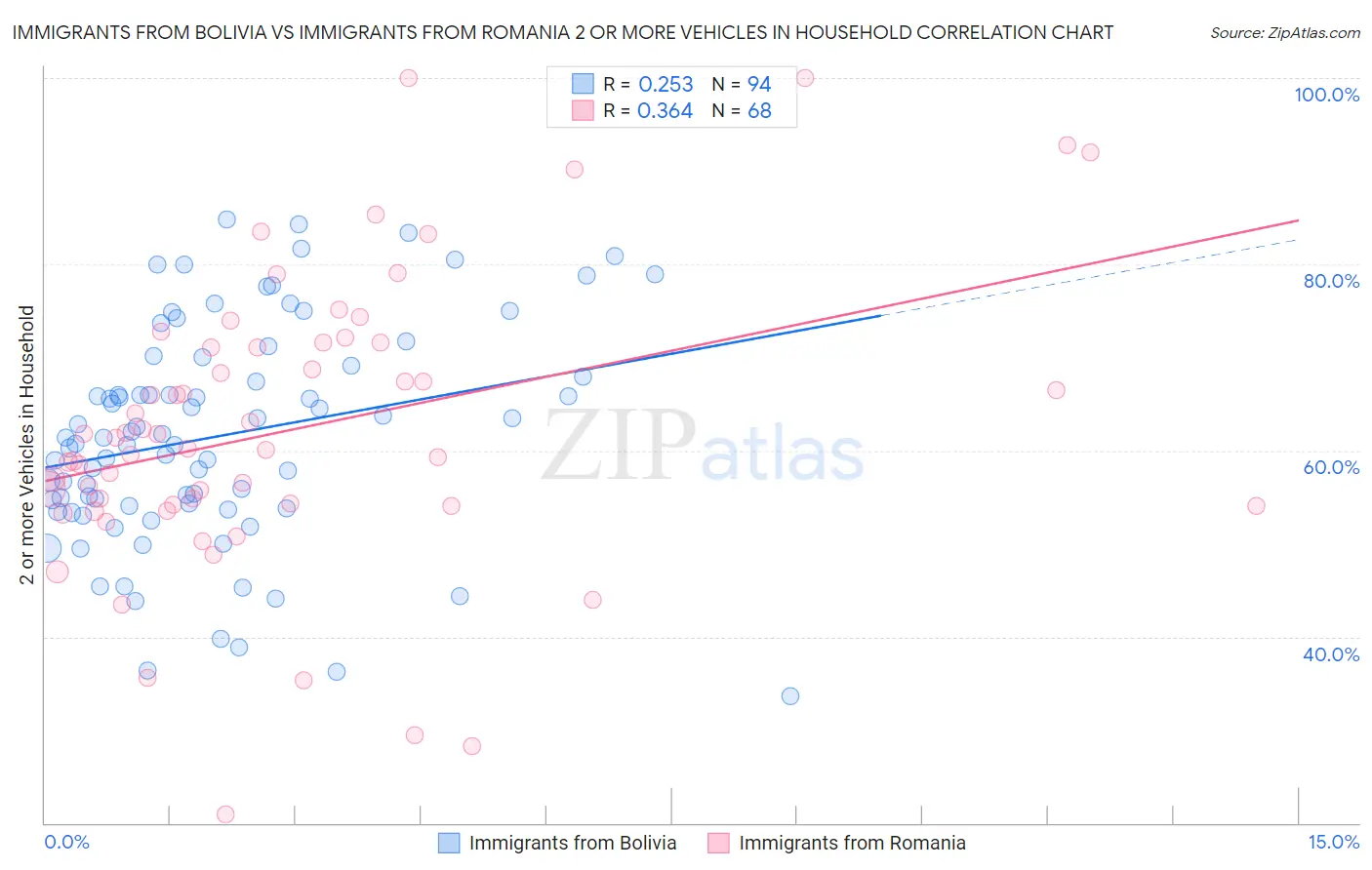 Immigrants from Bolivia vs Immigrants from Romania 2 or more Vehicles in Household