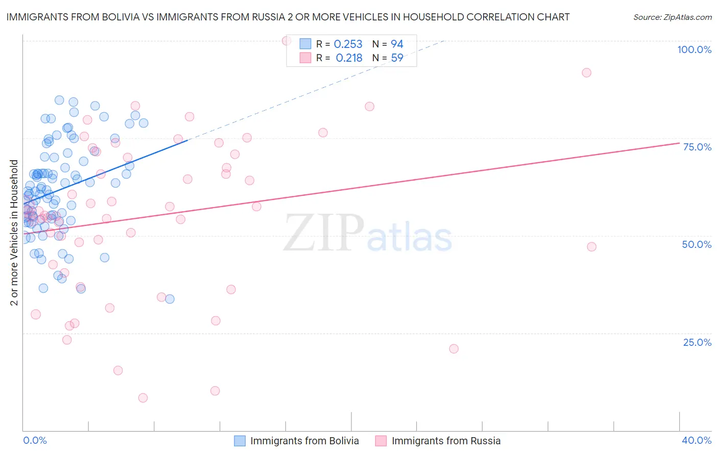 Immigrants from Bolivia vs Immigrants from Russia 2 or more Vehicles in Household