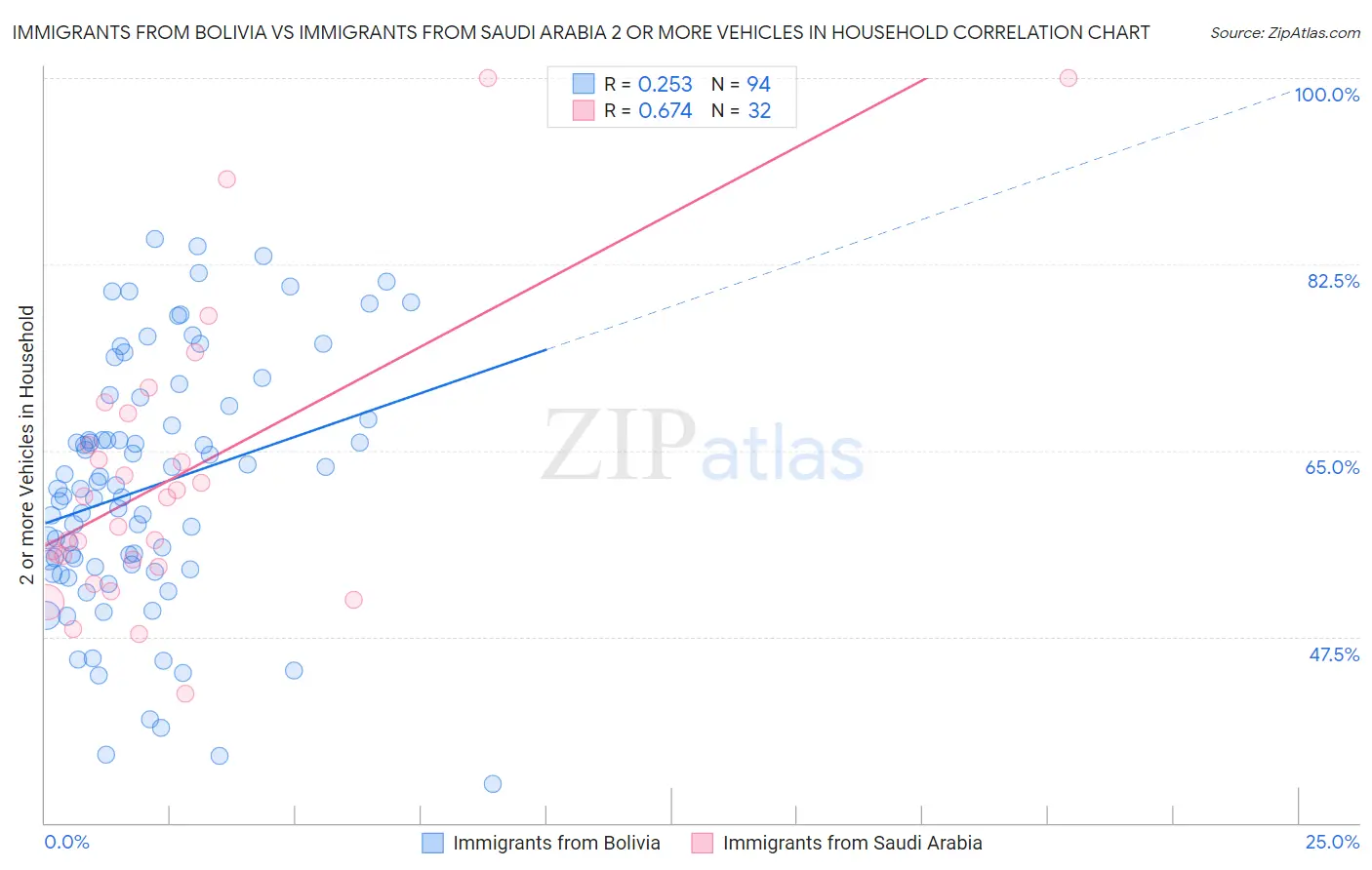 Immigrants from Bolivia vs Immigrants from Saudi Arabia 2 or more Vehicles in Household