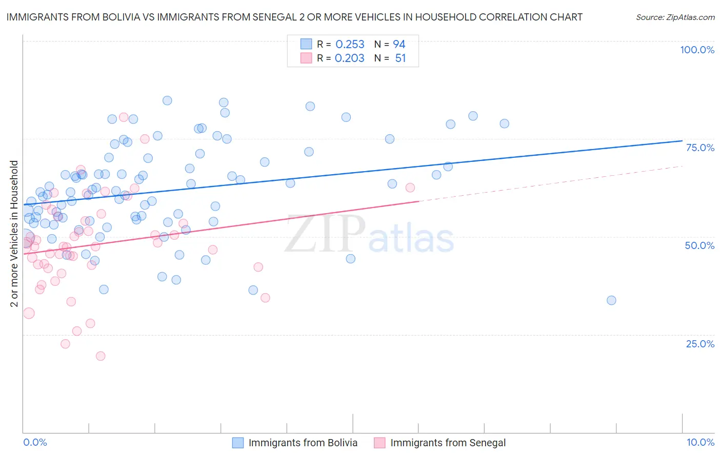 Immigrants from Bolivia vs Immigrants from Senegal 2 or more Vehicles in Household