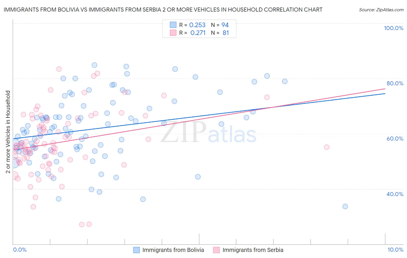 Immigrants from Bolivia vs Immigrants from Serbia 2 or more Vehicles in Household