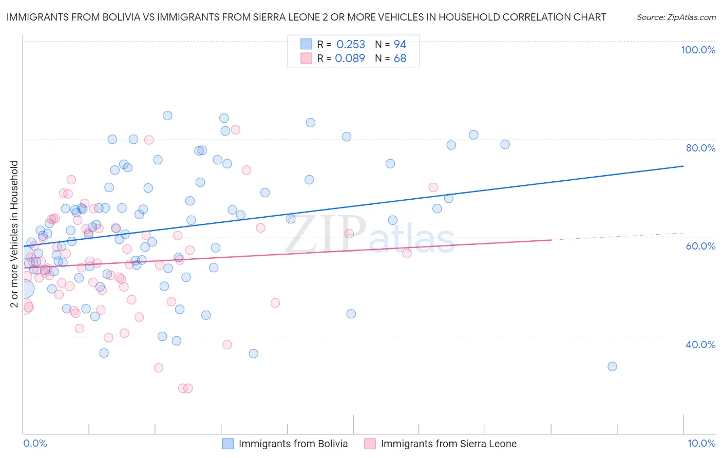 Immigrants from Bolivia vs Immigrants from Sierra Leone 2 or more Vehicles in Household