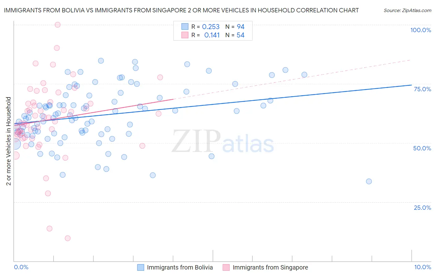 Immigrants from Bolivia vs Immigrants from Singapore 2 or more Vehicles in Household