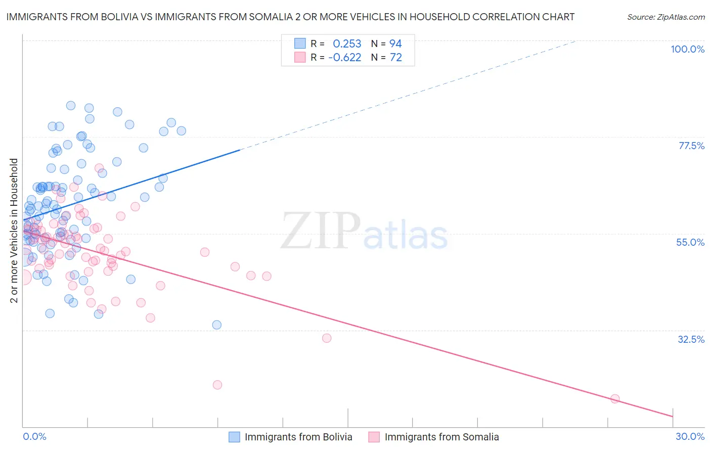 Immigrants from Bolivia vs Immigrants from Somalia 2 or more Vehicles in Household