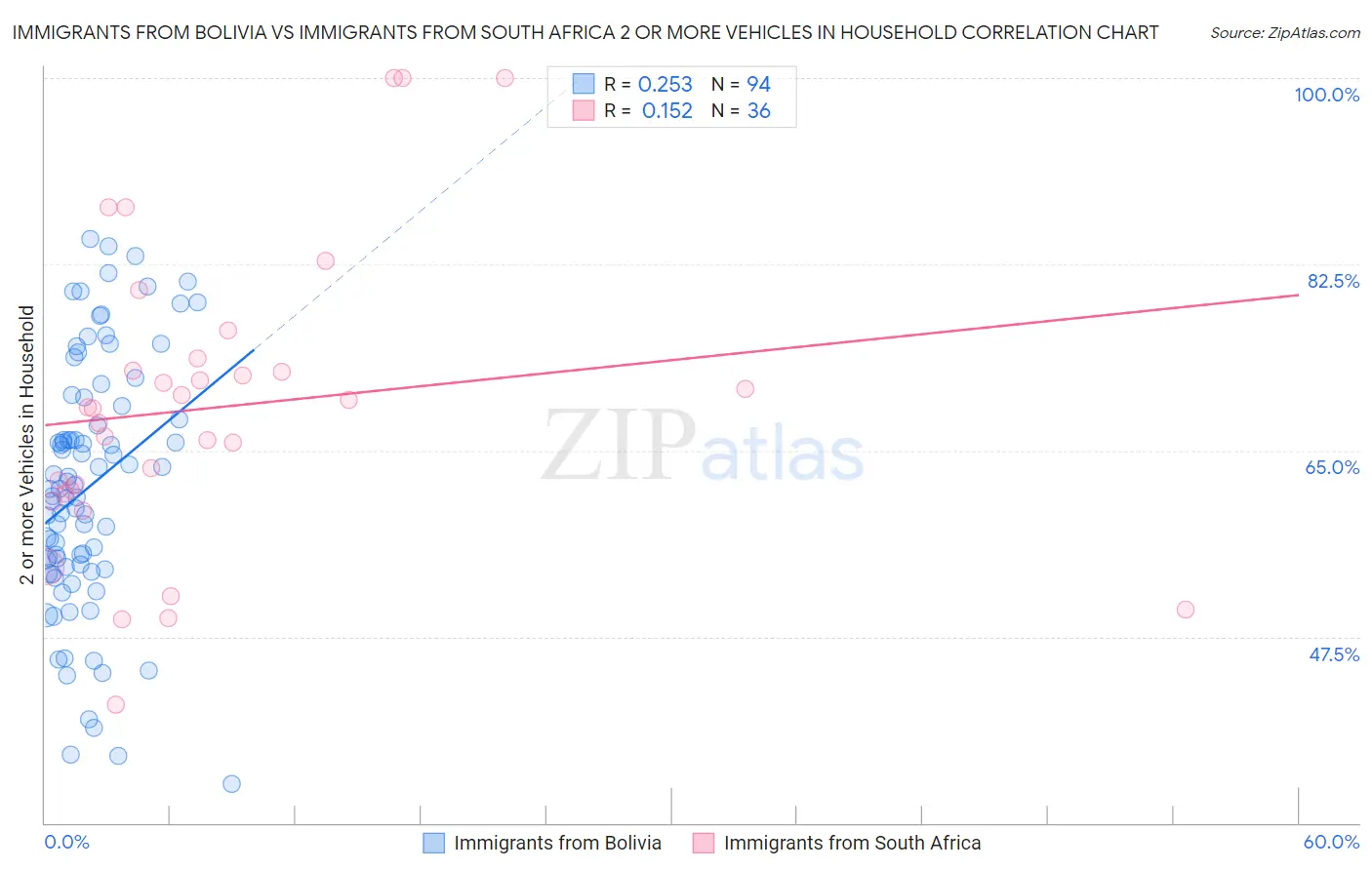 Immigrants from Bolivia vs Immigrants from South Africa 2 or more Vehicles in Household