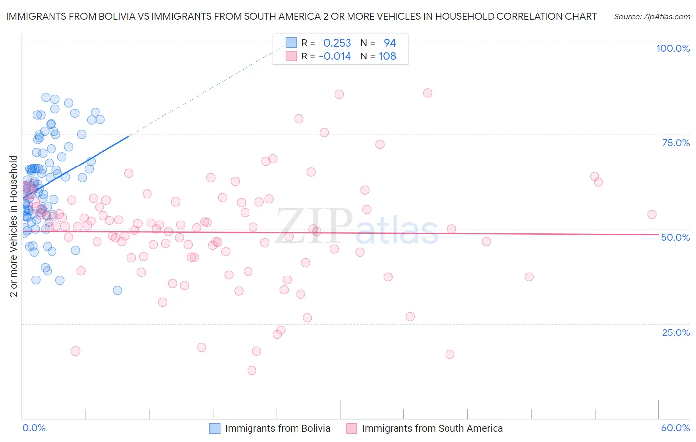 Immigrants from Bolivia vs Immigrants from South America 2 or more Vehicles in Household