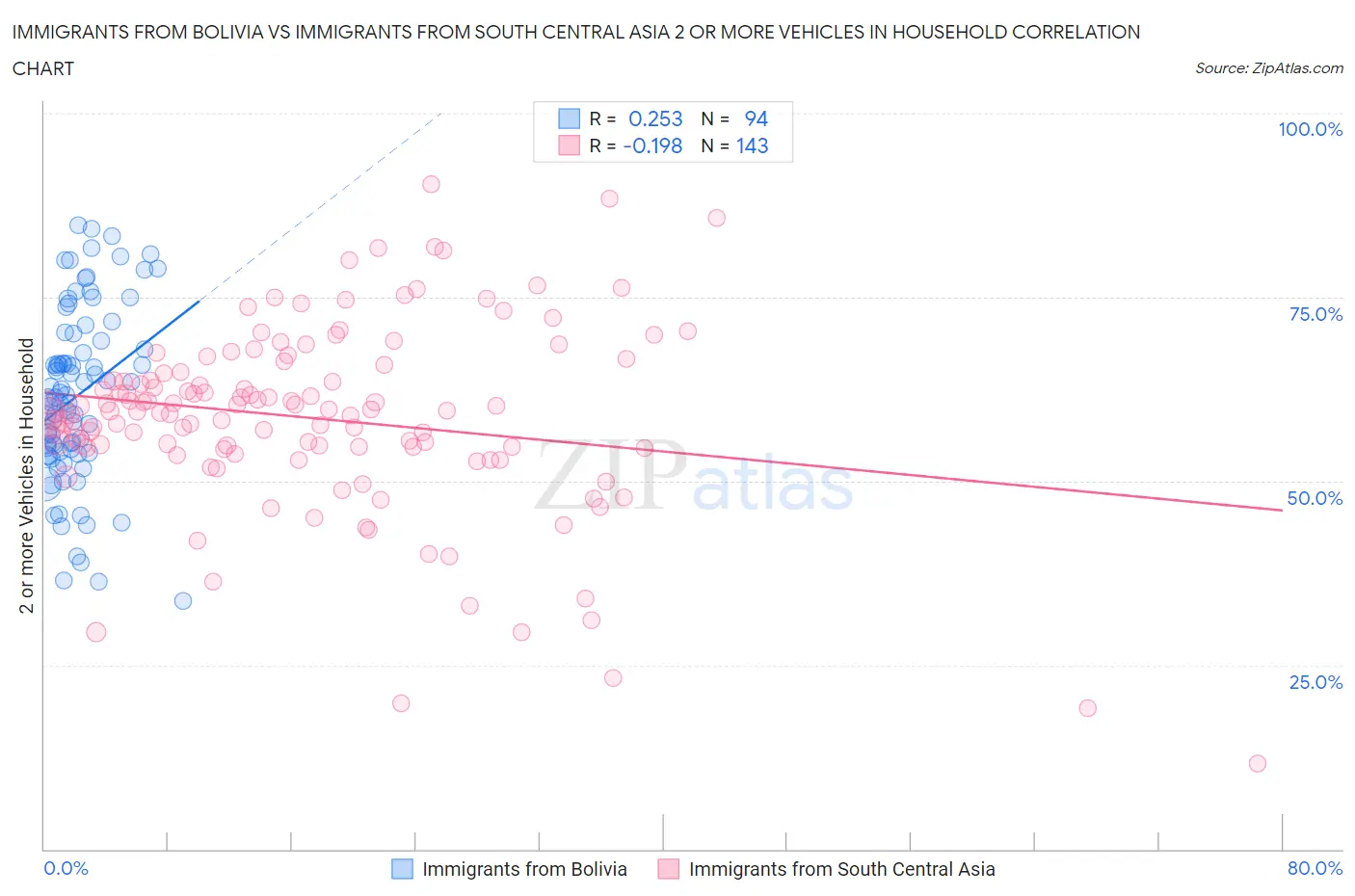 Immigrants from Bolivia vs Immigrants from South Central Asia 2 or more Vehicles in Household