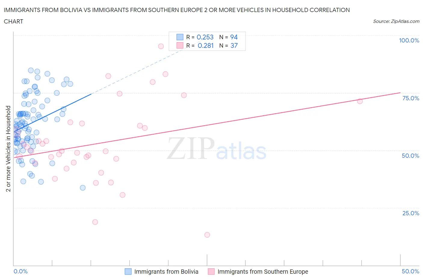 Immigrants from Bolivia vs Immigrants from Southern Europe 2 or more Vehicles in Household