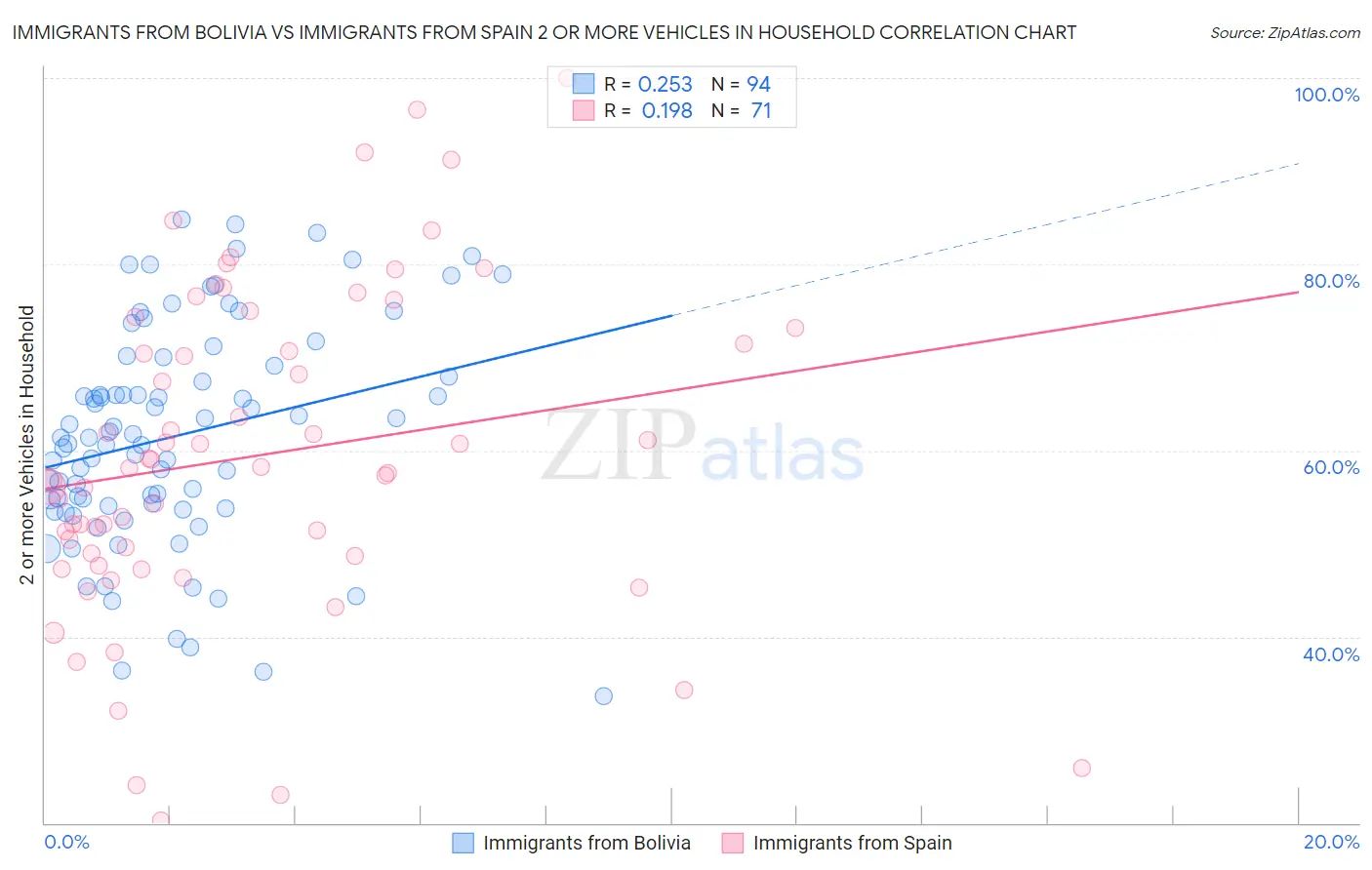 Immigrants from Bolivia vs Immigrants from Spain 2 or more Vehicles in Household