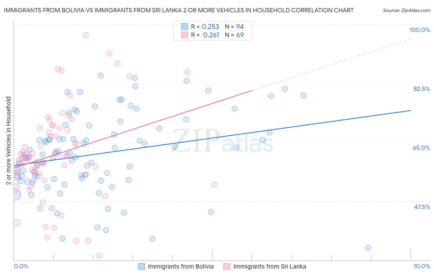 Immigrants from Bolivia vs Immigrants from Sri Lanka 2 or more Vehicles in Household