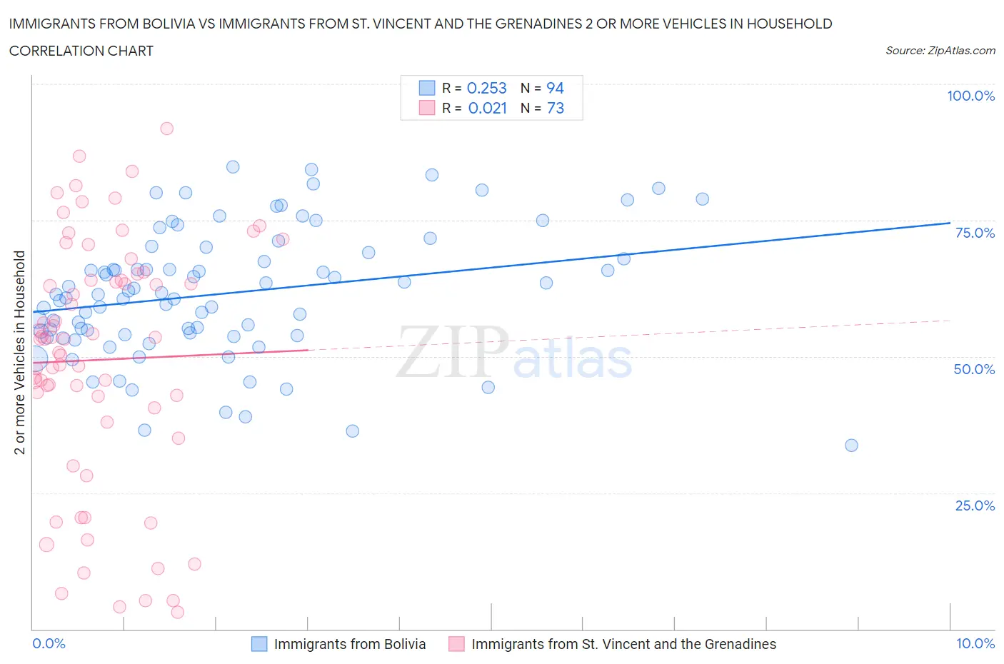 Immigrants from Bolivia vs Immigrants from St. Vincent and the Grenadines 2 or more Vehicles in Household