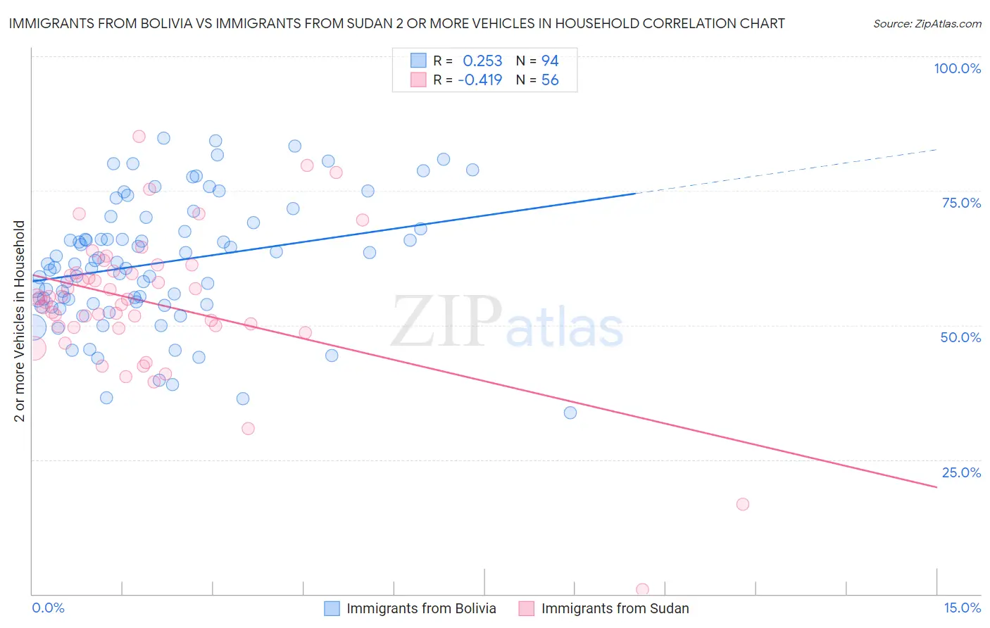 Immigrants from Bolivia vs Immigrants from Sudan 2 or more Vehicles in Household