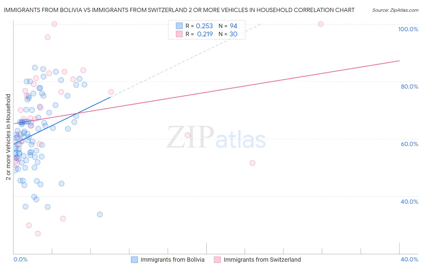 Immigrants from Bolivia vs Immigrants from Switzerland 2 or more Vehicles in Household
