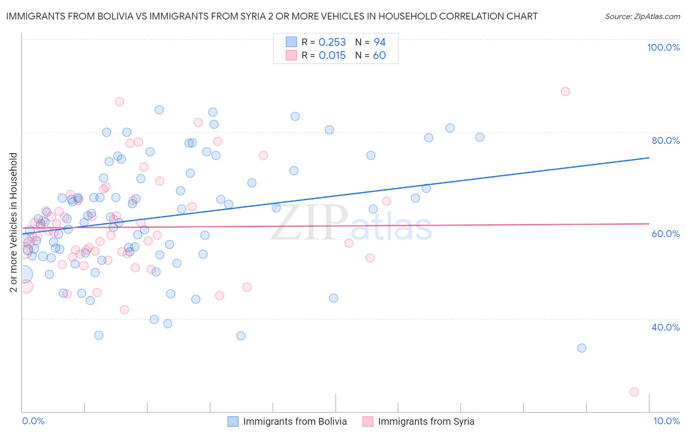 Immigrants from Bolivia vs Immigrants from Syria 2 or more Vehicles in Household