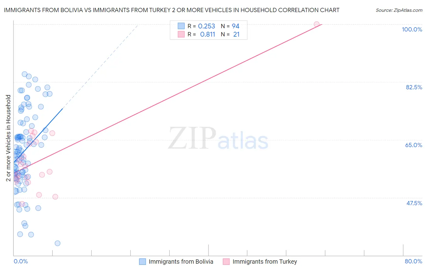Immigrants from Bolivia vs Immigrants from Turkey 2 or more Vehicles in Household