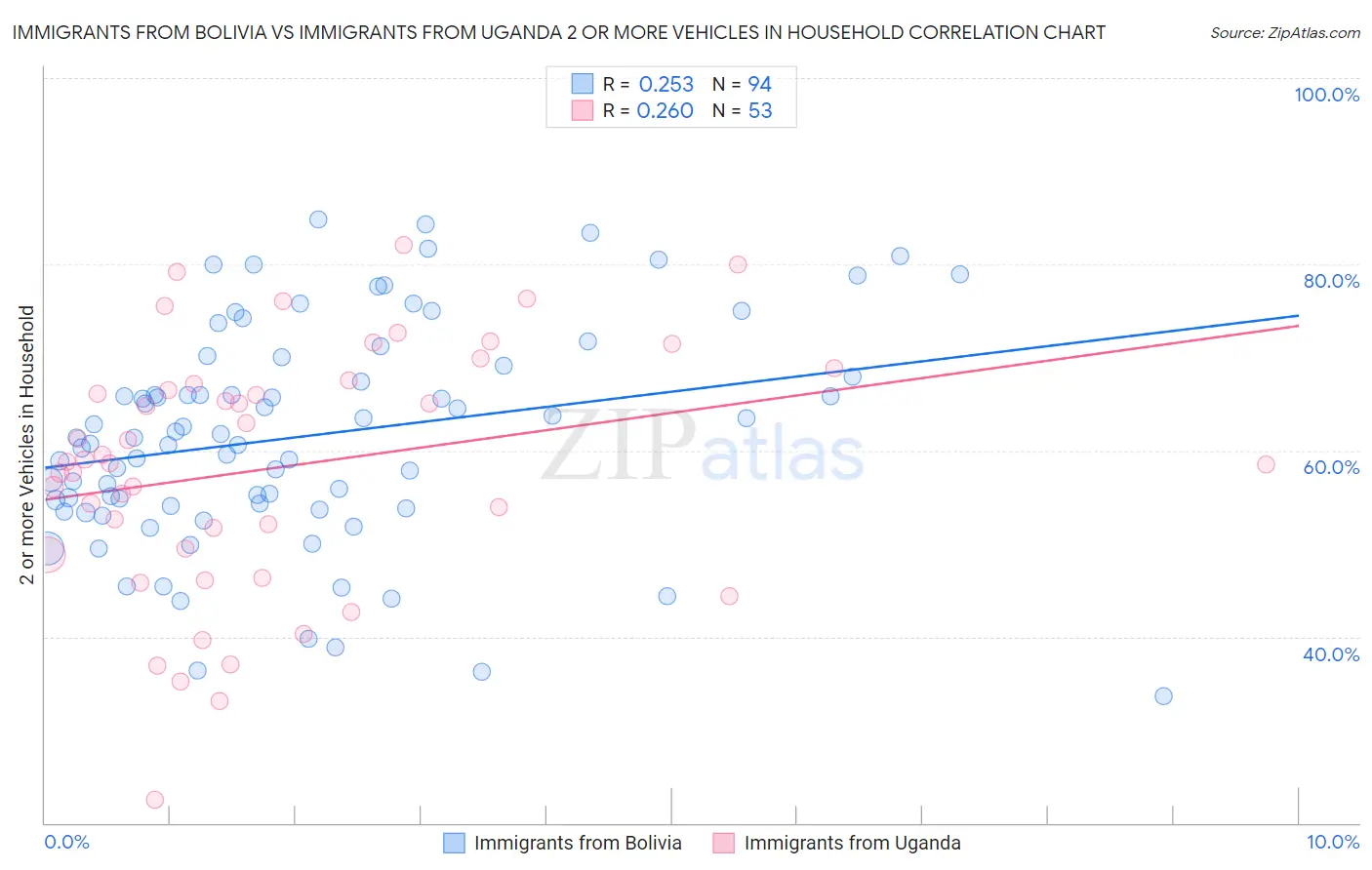 Immigrants from Bolivia vs Immigrants from Uganda 2 or more Vehicles in Household