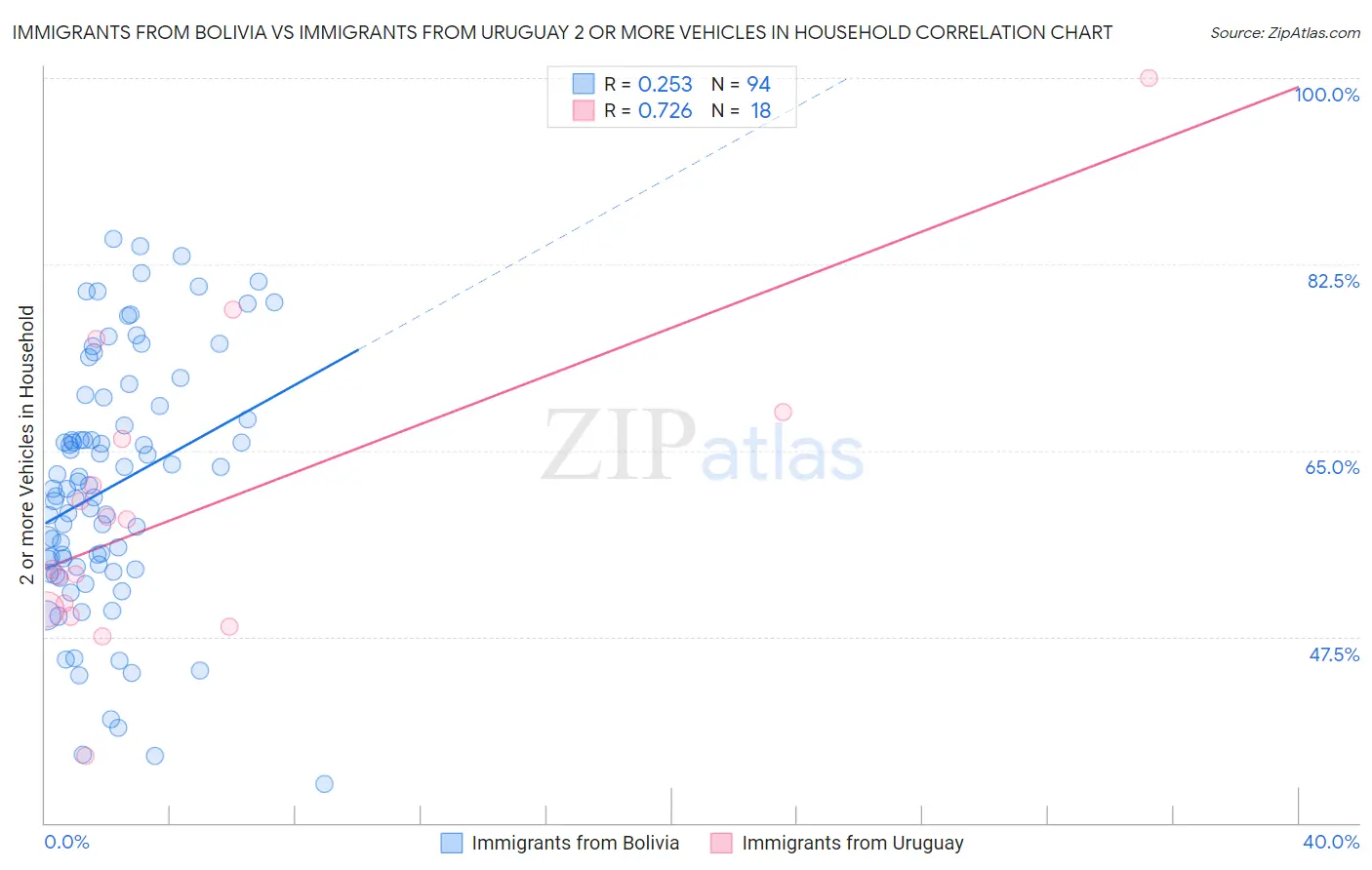 Immigrants from Bolivia vs Immigrants from Uruguay 2 or more Vehicles in Household