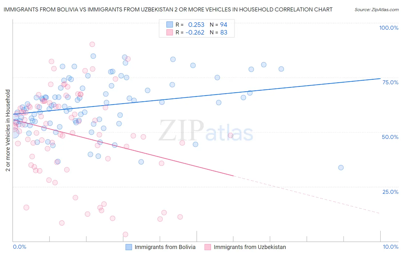 Immigrants from Bolivia vs Immigrants from Uzbekistan 2 or more Vehicles in Household