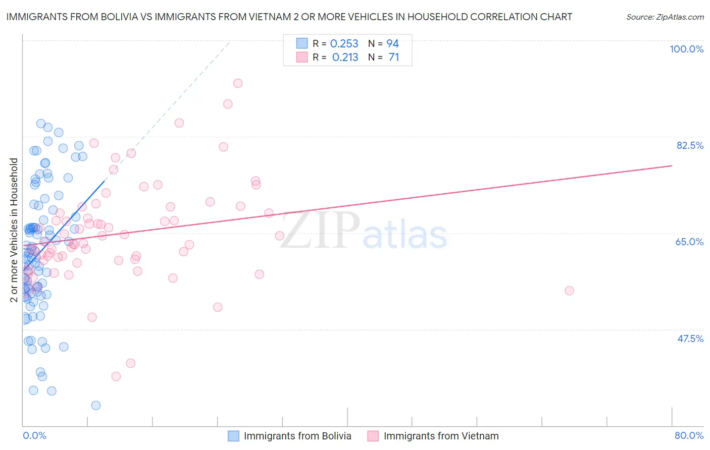 Immigrants from Bolivia vs Immigrants from Vietnam 2 or more Vehicles in Household