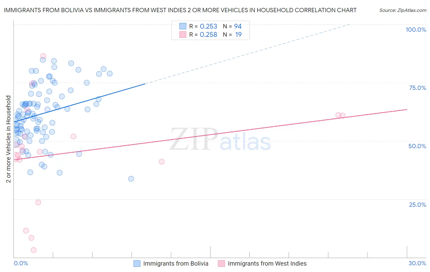 Immigrants from Bolivia vs Immigrants from West Indies 2 or more Vehicles in Household