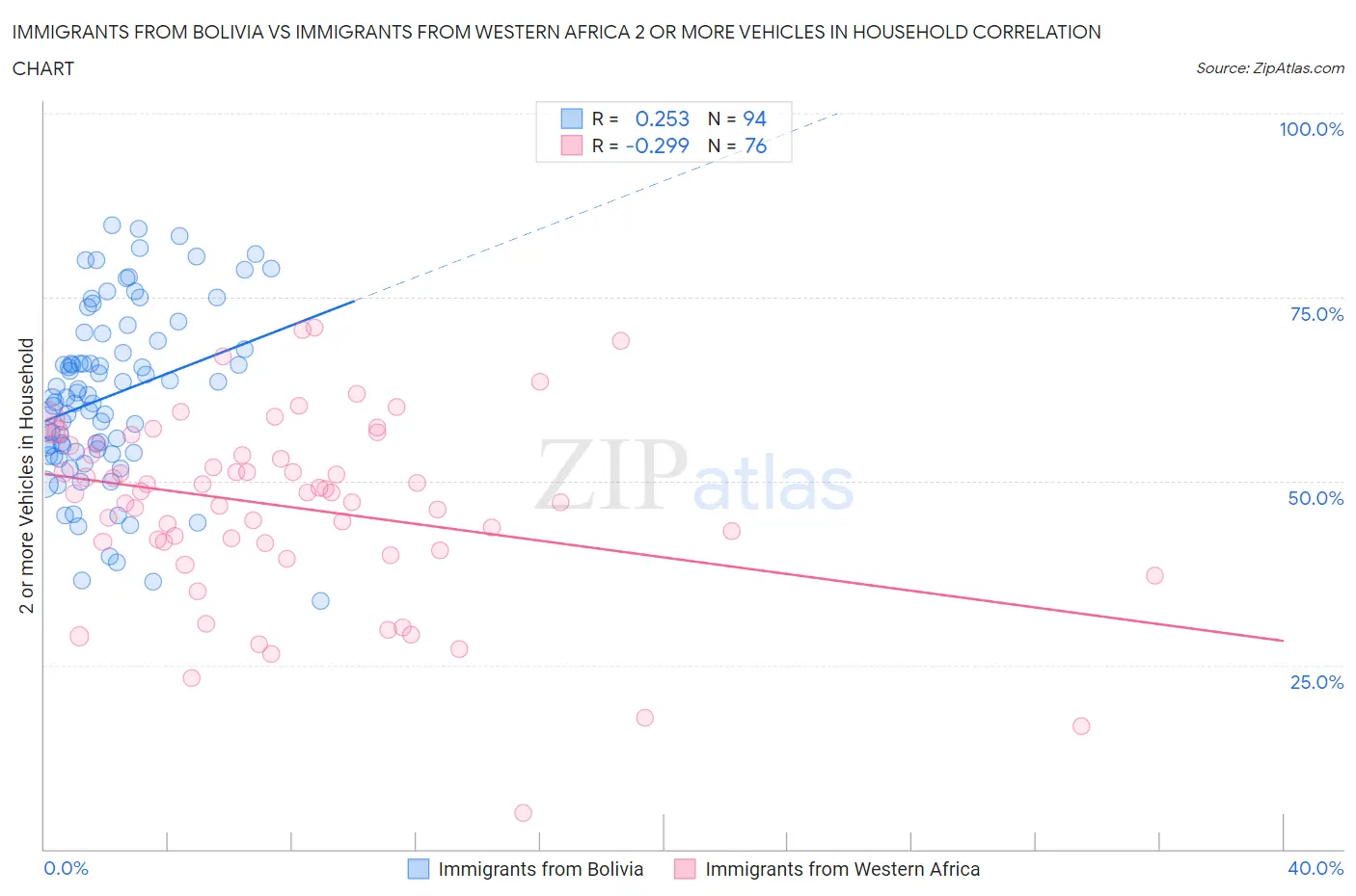 Immigrants from Bolivia vs Immigrants from Western Africa 2 or more Vehicles in Household