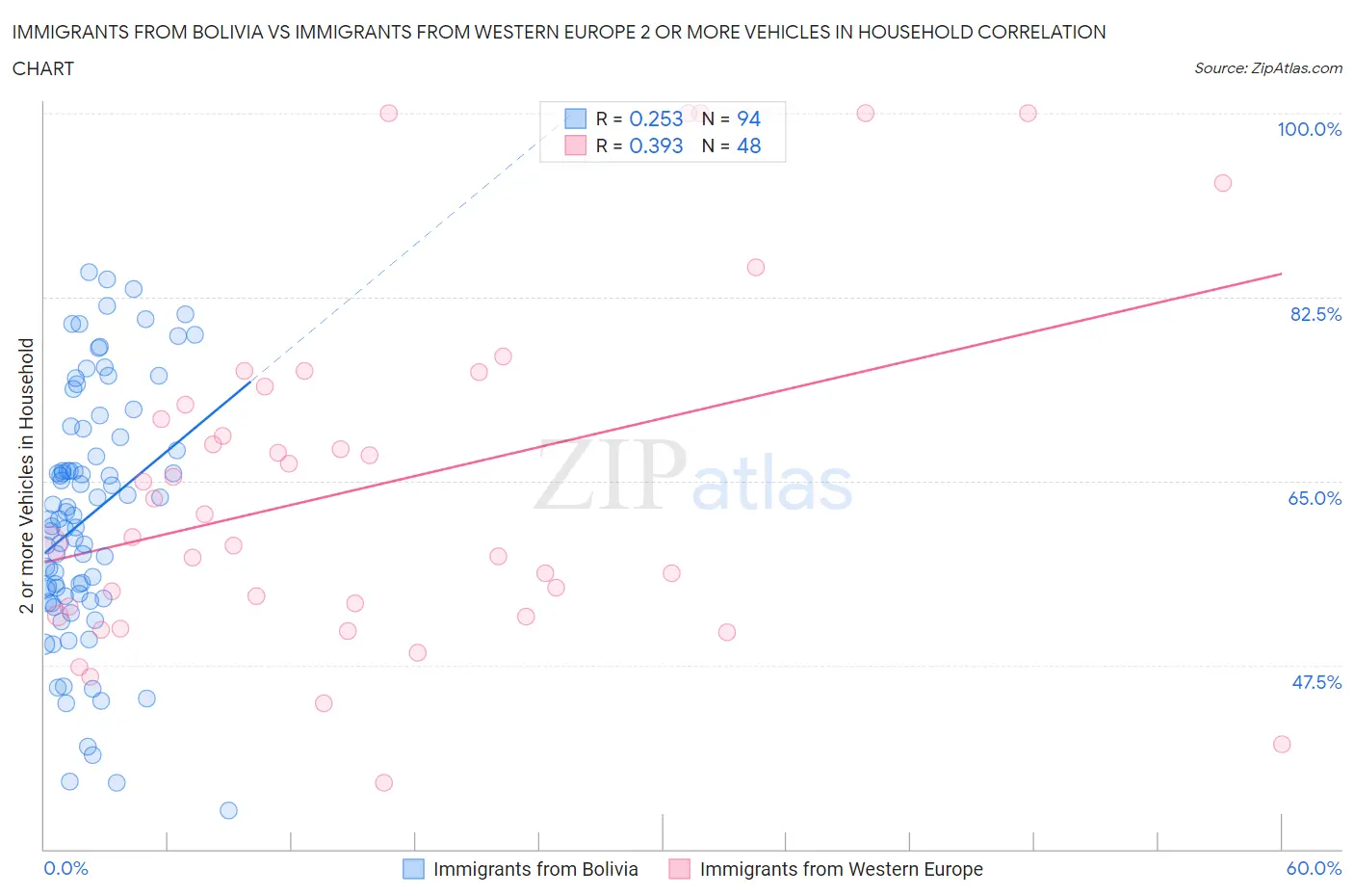 Immigrants from Bolivia vs Immigrants from Western Europe 2 or more Vehicles in Household