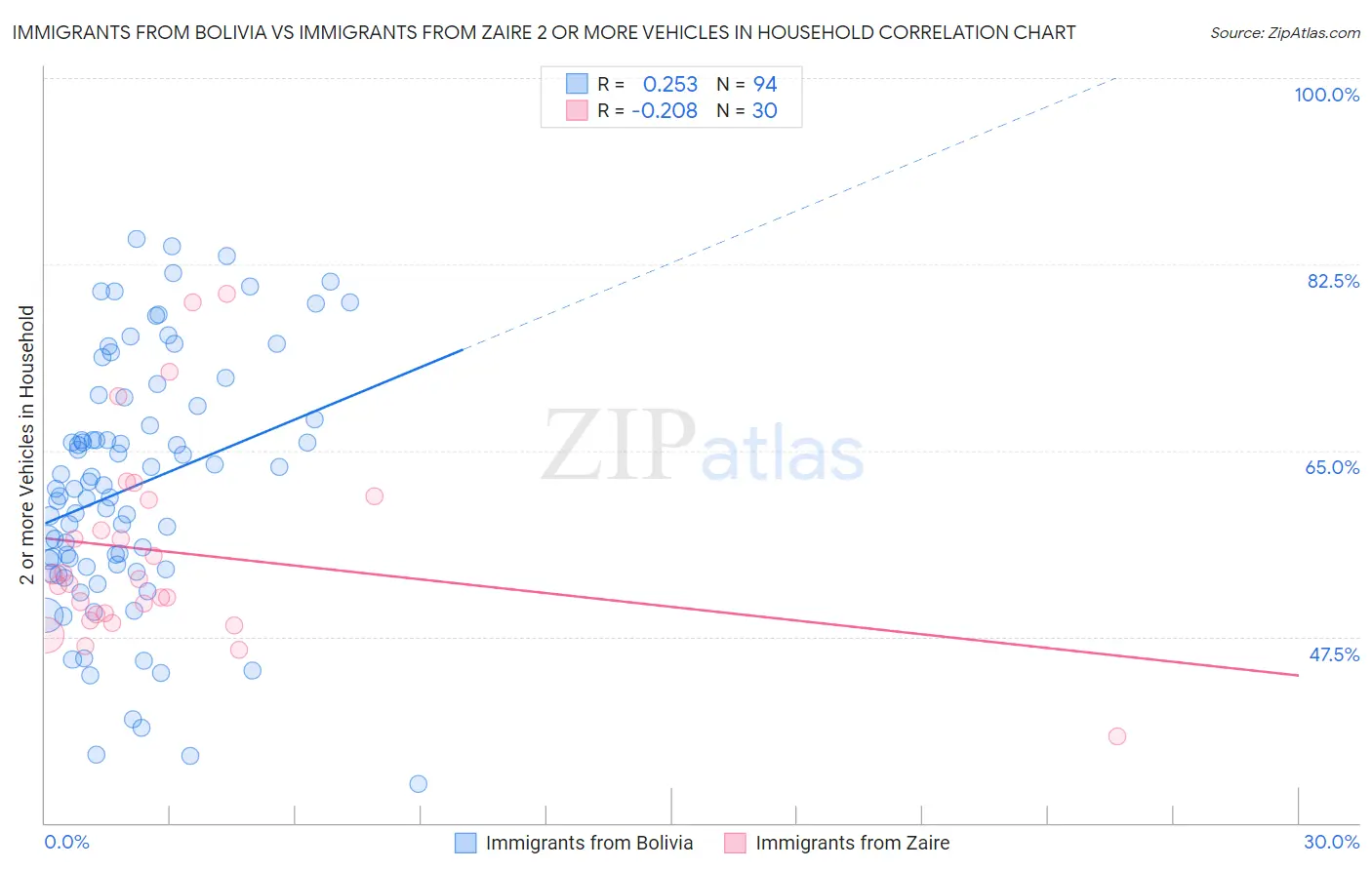 Immigrants from Bolivia vs Immigrants from Zaire 2 or more Vehicles in Household