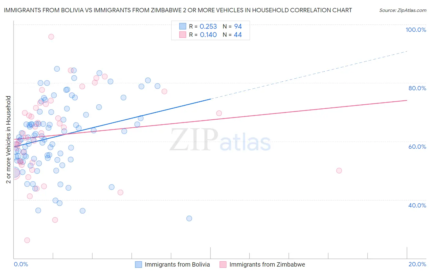Immigrants from Bolivia vs Immigrants from Zimbabwe 2 or more Vehicles in Household