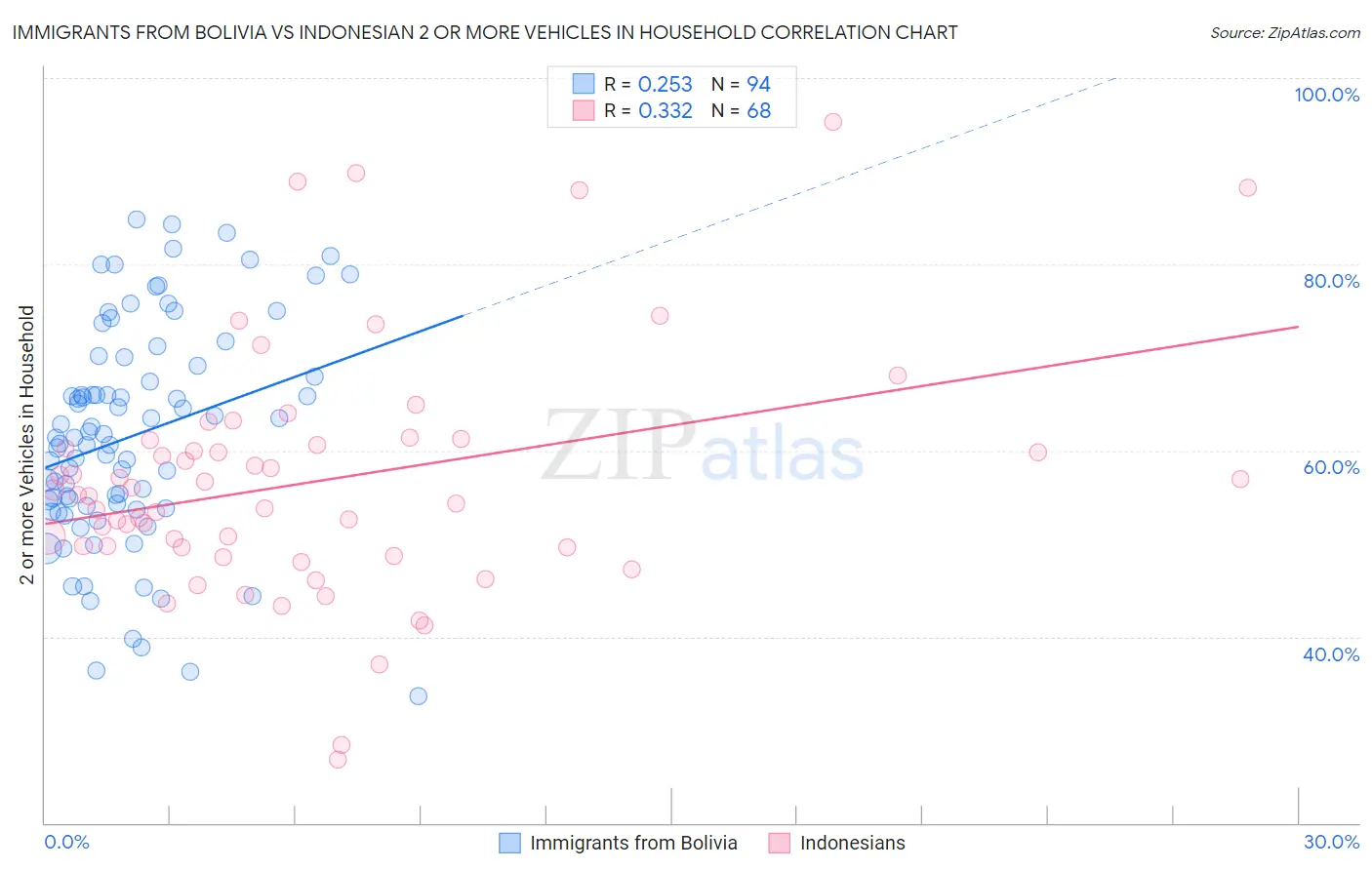 Immigrants from Bolivia vs Indonesian 2 or more Vehicles in Household